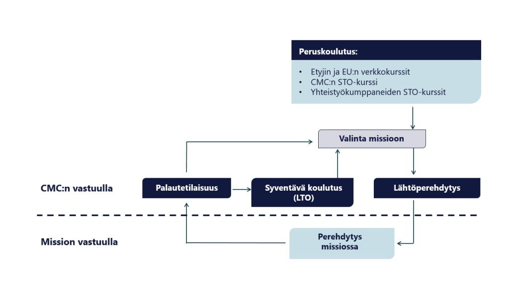Kaavio vaalitarkkailuprosessista.